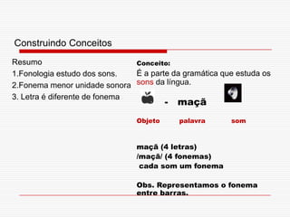 Construindo ConceitosResumo1.Fonologia estudo dos sons.2.Fonema menor unidade sonora3. Letra é diferente de fonemaConceito:É a parte da gramática que estuda os sons da língua.-   maçã            Objetopalavra            som maçã (4 letras)/maçã/ (4 fonemas)  cada som um fonemaObs. Representamos o fonema entre barras.