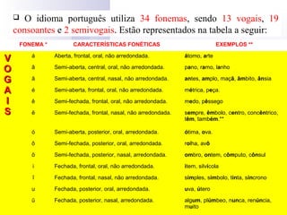  O idioma português utiliza 34 fonemas, sendo 13 vogais, 19
consoantes e 2 semivogais. Estão representados na tabela a seguir:
FONEMA * CARACTERÍSTICAS FONÉTICAS EXEMPLOS **
VV
OO
GG
AA
II
SS
á Aberta, frontal, oral, não arredondada. átomo, arte
â Semi-aberta, central, oral, não arredondada. pano, ramo, lanho
ã Semi-aberta, central, nasal, não arredondada. antes, amplo, maçã, âmbito, ânsia
é Semi-aberta, frontal, oral, não arredondada. métrica, peça.
ê Semi-fechada, frontal, oral, não arredondada. medo, pêssego
ẽ Semi-fechada, frontal, nasal, não arredondada. sempre, êmbolo, centro, concêntrico,
têm, também.**
ó Semi-aberta, posterior, oral, arredondada. ótima, ova.
ô Semi-fechada, posterior, oral, arredondada. rolha, avô
õ Semi-fechada, posterior, nasal, arredondada. ombro, ontem, cômputo, cônsul
i Fechada, frontal, oral, não arredondada. item, silvícola
ĩ Fechada, frontal, nasal, não arredondada. simples, símbolo, tinta, síncrono
u Fechada, posterior, oral, arredondada. uva, útero
ũ Fechada, posterior, nasal, arredondada. algum, plúmbeo, nunca, renúncia,
muito
 
