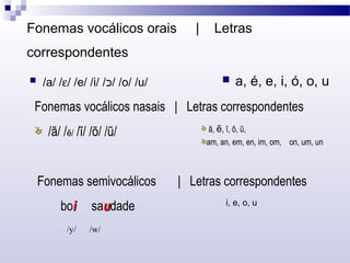 Fonemas vocálicos orais | Letras
correspondentes
 /a/ /ε/ /e/ /i/ /‫/כ‬ /o/ /u/  a, é, e, i, ó, o, u
Fonemas vocálicos nasais | Letras correspondentes
/ã/ / /ẽ /ĩ/ /õ/ /ũ/ ã, ,ẽ ĩ, õ, ũ,
am, an, em, en, im, om, on, um, un
Fonemas semivocálicos | Letras correspondentes
boii sauudade
/y/ /w/
i, e, o, u
 