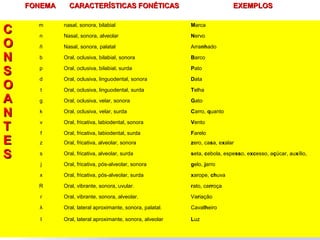 FONEMAFONEMA CARACTERÍSTICAS FONÉTICASCARACTERÍSTICAS FONÉTICAS EXEMPLOSEXEMPLOS
CC
OO
NN
SS
OO
AA
NN
TT
EE
SS
m nasal, sonora, bilabial Marca
n Nasal, sonora, alveolar Nervo
ñ Nasal, sonora, palatal Arranhado
b Oral, oclusiva, bilabial, sonora Barco
p Oral, oclusiva, bilabial, surda Pato
d Oral, oclusiva, linguodental, sonora Data
t Oral, oclusiva, linguodental, surda Telha
g Oral, oclusiva, velar, sonora Gato
k Oral, oclusiva, velar, surda Carro, quanto
v Oral, fricativa, labiodental, sonora Vento
f Oral, fricativa, labiodental, surda Farelo
z Oral, fricativa, alveolar, sonora zero, casa, exalar
s Oral, fricativa, alveolar, surda seta, cebola, espesso, excesso, açúcar, auxílio,
j Oral, fricativa, pós-alveolar, sonora gelo, jarro
x Oral, fricativa, pós-alveolar, surda xarope, chuva
R Oral, vibrante, sonora, uvular. rato, carroça
r Oral, vibrante, sonora, alveolar. Variação
λ Oral, lateral aproximante, sonora, palatal. Cavalheiro
l Oral, lateral aproximante, sonora, alveolar Luz
 