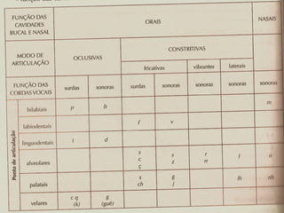 Fonética e fonologia