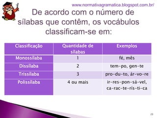 Classificação Quantidade de
sílabas
Exemplos
Monossílaba 1 fé, mês
Dissílaba 2 tem-po, gen-te
Trissílaba 3 pro-du-to, ár-vo-re
Polissílaba 4 ou mais ir-res-pon-sá-vel,
ca-rac-te-rís-ti-ca
23
www.normativagramatica.blogspot.com.br/
 