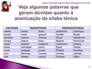 OXÍTONAS PAROXÍTONAS PROPAROXÍTONAS
cateter âmbar fluido aeródromo Andrógino
condor avaro gratuito Aerólito Êxodo
Gibraltar austero Hosana Álcool Hipódromo
hangar batavo ibero Bígamo Horóscopo
mister boêmia meteorito crisântemo Idólatra
Nobel estratégia perito Égide Périplo
novel exegese pudico Êmbolo Protótipo
ruim filantropo recorde Lêvedo Vândalo
sutil filatelia rubrica Pântano Zéfiro
39
www.normativagramatica.blogspot.com.br/
 