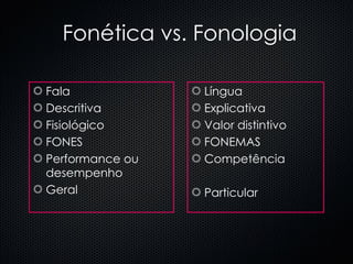 Fonética vs. Fonologia Fala Descritiva Fisiológico FONES Performance ou desempenho Geral Língua Explicativa Valor distintivo FONEMAS Competência  Particular 