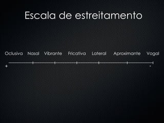 Escala de estreitamento Oclusiva  Nasal  Vibrante  Fricativa  Lateral  Aproximante  Vogal +   - 