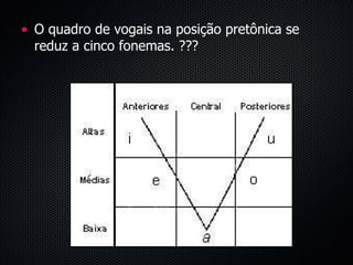 O quadro de vogais na posição pretônica se reduz a cinco fonemas. ??? 