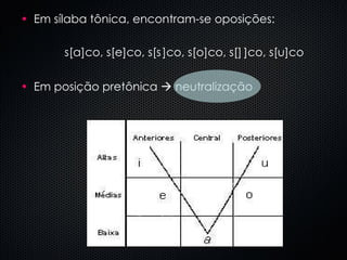 Em sílaba tônica, encontram-se oposições:   s[a]co, s[e]co, s[  ]co, s[o]co, s[  ]co, s[u]co Em posição pretônica    neutralização 