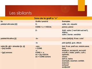 Les sibilants
Sons de la grafi a “x”
So Grafia i posició Exemples
palatal africada [tƒ] X- xafar, xic, xiqueta
CONS + x + VOCAL panxa, perxa
X- Xaló, xaloc („vent del sud-est‟),
Xàtiva,
xativí, Xavier, xenòfob
palatal fricativa [ƒ] -ix- caixa [káiƒa], fl ixar, coixí
-ix peix [péiƒ], guix, dibuix
velar {[k, g]} + alveolar {[s, z]}
• [ks] sordes
• [gz] sonores
-xex-
+ CONS
-x
CONS + -x
ex + (h) VOCAL
ex + CONS sonora
taxi, fi xar, prefi xar, màxim,sexe,
taxa
explicar, excepció, excursió
crucifi x, índex, prefi x, sufi x,
apèndix,
annex
esfi nx, larinx
exemple, examen, exhibir,
exercici,
exhaust
exdiputat
 