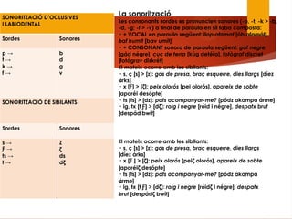 SONORITZACIÓ D‟OCLUSIVES
I LABIODENTAL
Sordes Sonores
p →
t →
k →
f →
b
d
g
v
SONORITZACIÓ DE SIBILANTS
Sordes Sonores
s →
Ƒ →
ts →
t →
Z
ζ
ds
dζ
La sonorització
Les consonants sordes es pronuncien sonores (-p, -t, -k > -b,
-d, -g; -f > -v) a final de paraula en síl·laba composta:
• + VOCAL en paraula següent: llop afamat [ób afamát],
baf humit [bav umít]
• + CONSONANT sonora de paraula següent: gat negre
[gád négre], cuc de terra [kúg detéřa], fotògraf discret
[fotógrav diskrét]
El mateix ocorre amb les sibilants:
• s, ç [s] > [z]: gos de presa, braç esquerre, dies llargs [díez
árks]
• x [Ƒ] > [ζ]: peix olorós [pei olorós], apareix de sobte
[aparéi desópte]
• ts [ts] > [dz]: pots acompanyar-me? [pódz akompa árme]
• ig, tx [t Ƒ] > [dζ]: roig i negre [róid i négre], despatx brut
[despád bwít]
El mateix ocorre amb les sibilants:
• s, ç [s] > [z]: gos de presa, braç esquerre, dies llargs
[díez árks]
• x [Ƒ ] > [ζ]: peix olorós [peiζ olorós], apareix de sobte
[aparéiζ desópte]
• ts [ts] > [dz]: pots acompanyar-me? [pódz akompa
árme]
• ig, tx [t Ƒ] > [dζ]: roig i negre [róidζ i négre], despatx
brut [despádζ bwít]
 