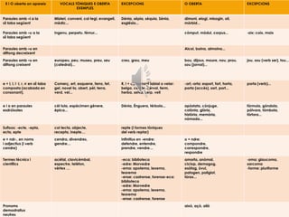 E i O oberta on apareix VOCALS TÒNIQUES E OBERTA
EXEMPLES
EXCEPCIONS O OBERTA EXCEPCIONS
Paraules amb –i a la
síl·laba següent
Misteri, conveni, col·legi, evangeli,
mèdic...
Dénia, sépia, séquia, Sénia,
església...
dimoni, elogi, misogin, oli,
mòrbid...
Paraules amb –u a la
síl·laba següent
Ingenu, perpetu, fèmur... còmput, mòdul, corpus... -oix: coix, moix
Paraules amb –u en
diftong decreixent
Alcoi, boina, almoina...
Paraules amb –u en
diftong creixent
europeu, peu, museu, preu, seu
(catedral)...
creu, greu, meu bou, dijous, moure, nou, prou,
sou (jornal)...
jou, sou (verb ser), tou...
e + l, l, l· l, r, rr en síl·laba
composta (acabada en
consonant),
Comerç, ert, esquerre, ferro, fet,
gel, novel·la, obert, pèl, terra,
verd, vel...
R, l + consonant labial o velar:
belga, cercle, cérvol, ferm,
herba, selva, serp, vell
-ort,-orta: esport, fort, horta,
porta (accés), sort, port...
porta (verb)...
e i o en paraules
esdrúixoles
cèl·lula, espècimen gènere,
èpica...
Dénia, Énguera, térbola... apòstata, cònjuge,
colònia, glòria,
història, memòria,
nòmada...
fórmula, góndola,
pólvora, tómbola,
tórtora...
Sufixos: -ecte, -epta,
ecta, epte
col·lecta, objecte,
recepta, inepte…
repte (i formes tòniques
del verb reptar)
e + ndr-, en noms
i adjectius (i verb
cendre)
cendra, divendres,
gendre…
Infinitius en -endre:
defendre, entendre,
prendre, vendre…
o + ndre:
compondre,
correspondre,
respondre
Termes tècnics i
científics
acèfal, clavicèmbal,
espectre, telèfon,
vèrtex …
-eca: biblioteca
-edre: Morvedre
-ema: apotema, lexema,
teorema
-ense: castrense, forense-eca:
biblioteca
-edre: Morvedre
-ema: apotema, lexema,
teorema
-ense: castrense, forense
amorfa, anòmal,
ciclop, demagog,
esòfag, òvul,
patogen, poliglot,
tòrax...
-oma: glaucoma,
sarcoma
-forme: pluriforme
Pronoms
demostratius
neutres
això, açò, allò
 