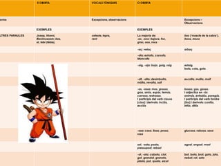 Vocals obertes
E OBERTA VOCALS TÒNIQUES O OBERTA
orma Excepcions, observacions Excepcions –
Observacions
EXEMPLES EXEMPLES
LTRES PARAULES Josep, Vicent,
Benimussem; bes,
el, tebi (tèbia),
celeste, lepra,
rent
La majoria de:
-oc, -oca: bajoca, foc,
groc, oca, roca
boc (‘mascle de la cabra’),
boca, moca
-oç: veloç arboç
-ofa: estrofa, carxofa,
Moncofa
-oig, -oja: boja, goig, roig estoig
bola, cola, gola
-olt, -olta: desimbolta,
mòlta, revolta, solt
escolta, molta, molt
-os, -ossa: mos, grossa,
gros, arròs, espòs, temòs,
carrosa, restrossa.
I participis del verb cloure
(clos) i derivats: inclòs,
exclòs
bossa, gos, gossa.
I adjectius en -ós:
animós, enfadós, poregós.
I participis del verb fondre
(fos) i derivats: confós,
infós, difós
-osa: cosa, llosa, prosa,
rosa
glucosa, rabosa, sosa
ost, -osta: posta,
pressupost, rebost
agost, angost, most
-ot, -ota: cabota, clot,
got, grandot, granota,
pilota, pot, quota, xicot
bot, bota, brot, gota, jota,
nebot, rot, sota
 
