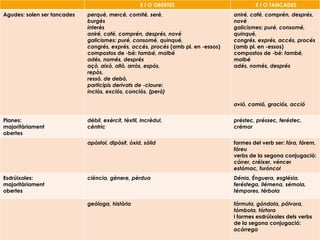 E I O OBERTES E I O TANCADES
Agudes: solen ser tancades perquè, mercè, comitè, serè,
burgès
interès
aniré, café, comprén, després, nové
galicismes: puré, consomé, quinqué,
congrés, exprés, accés, procés (amb pl. en -essos)
compostos de -bé: també, malbé
adés, només, després
açò, això, allò, arròs, espòs,
repòs,
ressò, de debò,
participis derivats de -cloure:
inclòs, exclòs, conclòs, (però)
aniré, café, comprén, després,
nové
galicismes: puré, consomé,
quinqué,
congrés, exprés, accés, procés
(amb pl. en -essos)
compostos de -bé: també,
malbé
adés, només, després
avió, camió, graciós, acció
Planes:
majoritàriament
obertes
dèbil, exèrcit, tèxtil, incrèdul,
cèntric
préstec, préssec, feréstec,
crémor
apòstol, dipòsit, òxid, sòlid formes del verb ser: fóra, fórem,
fóreu
verbs de la segona conjugació:
córrer, créixer, véncer
estómac, furóncol
Esdrúixoles:
majoritàriament
obertes
ciència, gènere, pèrdua Dénia, Énguera, església,
feréstega, llémena, sémola,
témpores, térbola
geòloga, història fórmula, góndola, pólvora,
tómbola, tórtora
i formes esdrúixoles dels verbs
de la segona conjugació:
ocórrega
 