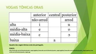 VOGAIS TÔNICAS ORAIS 
Quadro das vogais tônicas orais do português. 
FONTE: 
http://www.dle.uem.br/fonetica/quadro_vogais.jpghttp://www.dle.uem.br/fonetica/quadro_vogais.jpghttp://www.dle.uem.br/fonetica/quadro_vogais.jpghttp://ww 
w.dle.uem.br/fonetica/quadro_vogais.jpg 
 