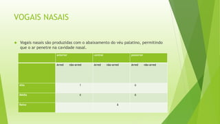 VOGAIS NASAIS 
 Vogais nasais são produzidas com o abaixamento do véu palatino, permitindo 
que o ar penetre na cavidade nasal. 
anterior central posterior 
Arred não-arred Arred não-arred Arred não-arred 
Alta ĩ ũ 
Média ẽ õ 
Baixa ã 
 
