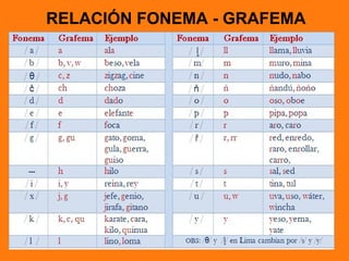 RELACIÓN FONEMA - GRAFEMA
 