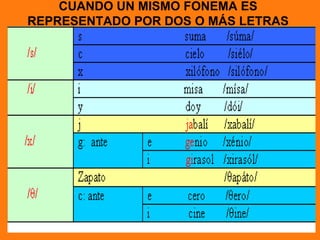 CUANDO UN MISMO FONEMA ES
REPRESENTADO POR DOS O MÁS LETRAS
 