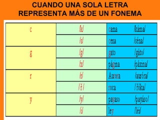 CUANDO UNA SOLA LETRA
REPRESENTA MÁS DE UN FONEMA
 