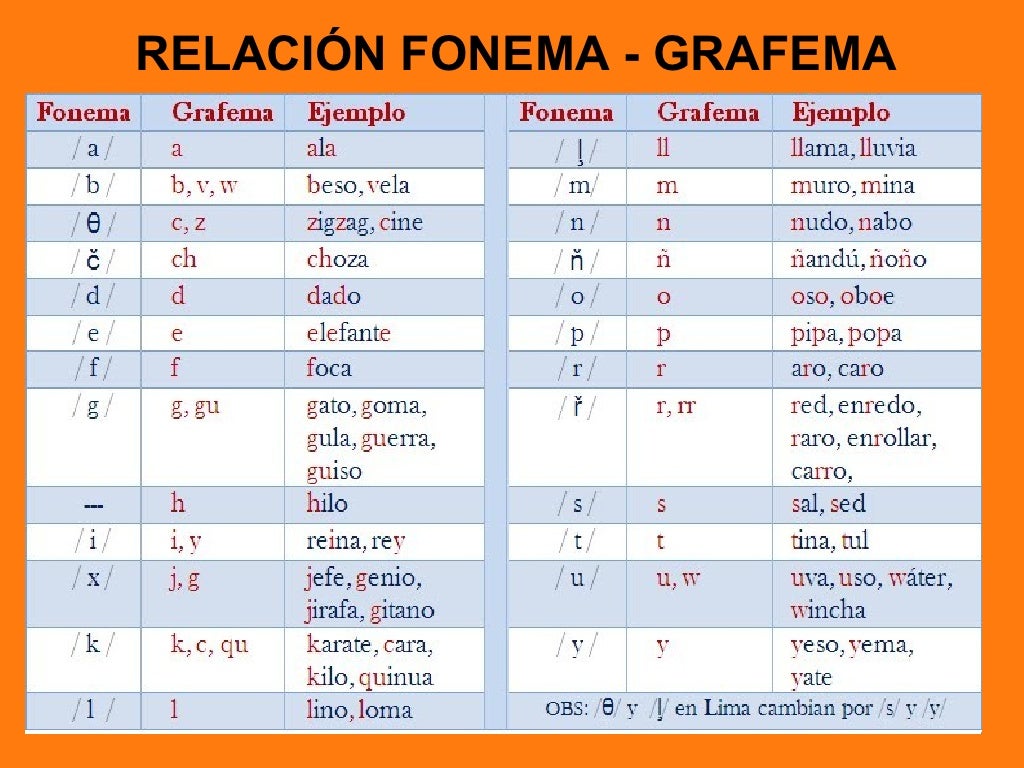 Fonética y fonología