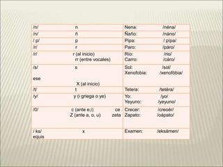 /n/ n Nena: /néna/
/n/ ñ Ñaño: /náno/
/ p/ p Pipa: / pípa/
/r/ r Paro: /páro/
/r/ r (al inicio)
rr (entre vocales)
Río: /rio/
Carro: /cáro/
/s/ s
ese
X (al inicio)
Sol: /sol/
Xenofobia: /xenofóbia/
/t/ t Tetera: /tetéra/
/y/ y (i griega o ye) Yo: /yo/
Yeyuno: /yeyuno/
/0/ c (ante e,i) ce
Z (ante a, o, u) zeta
Crecer: /creoér/
Zapato: /oápato/
/ ks/ x
equis
Examen: /eksámen/
 