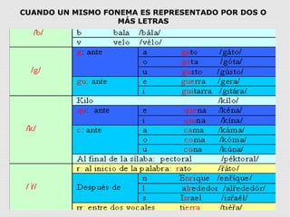CUANDO UN MISMO FONEMA ES REPRESENTADO POR DOS O
MÁS LETRAS
 