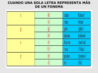 CUANDO UNA SOLA LETRA REPRESENTA MÁS
DE UN FONEMA
 