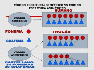 CÓDIGO ESCRITURAL SIMÉTRICO VS CÓDIGO
ESCRITURA ASIMÉTRICO
CÓDIGO
SIMÉTRICO
CÓDIGO
ASIMÉTRICO
 