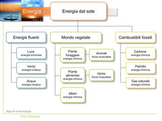 Energia Energia dal sole
Appunti di tecnologia
Prof. Chiarenza
Acqua
energia cinetica
Luce
energia luminosa
Vento
energia cinetica
Energie fluenti
Piante
foraggere
energia chimica
Mondo vegetale
Piante
alimentari
energia chimica
Alberi
energia chimica
Animali
forza muscolare
Uomo
forza muscolare
Gas naturale
energia chimica
Carbone
energia chimica
Petrolio
energia chimica
Combustibili fossili
 