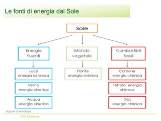 Le fonti di energia dal Sole
Appunti di tecnologia
Prof. Chiarenza
 