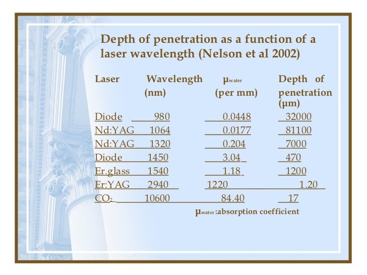 of wavelength penetration laser Effect in