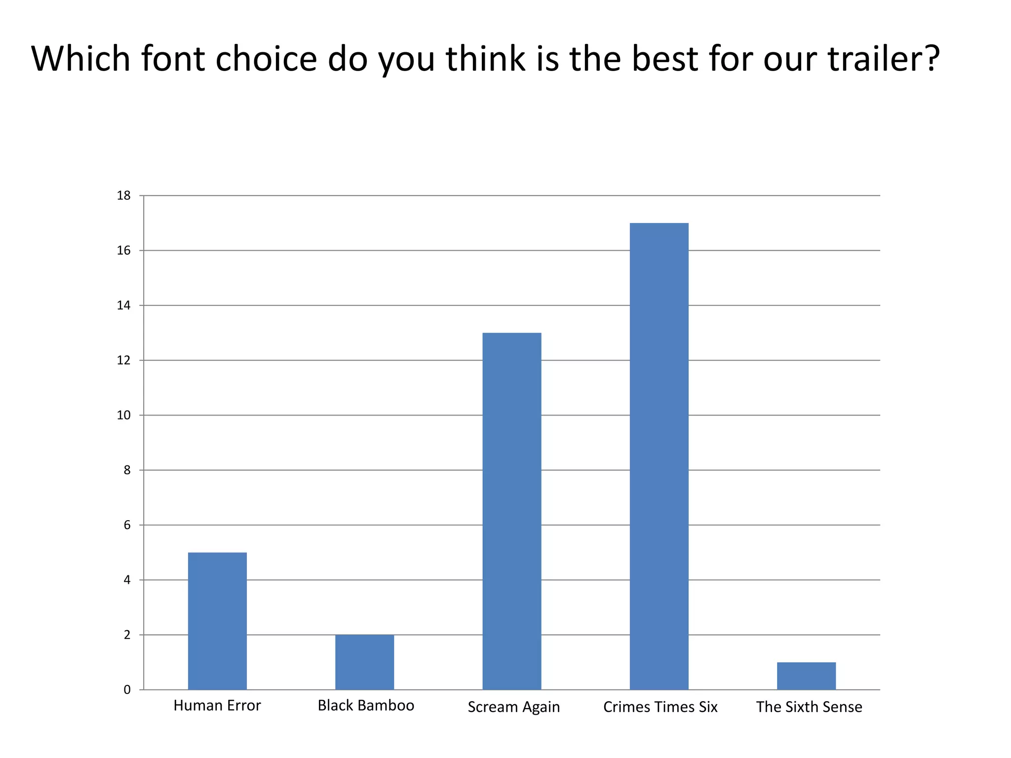 0
2
4
6
8
10
12
14
16
18
Human Error Black Bamboo Scream Again Crimes Times Six The Sixth Sense
Which font choice do you think is the best for our trailer?