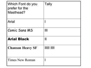 I Times New Roman IIIII IIII Chanson Heavy SF II Arial Black III Comic Sans MS I Arial Tally Which Font do you prefer for the Masthead? 