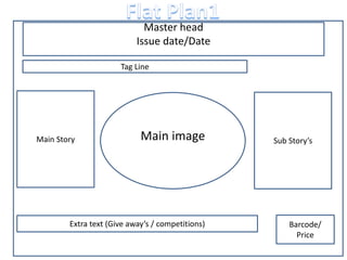 Barcode/
Price
Extra text (Give away’s / competitions)
Main Story
Tag Line
Main image Sub Story’s
Master head
Issue date/Date