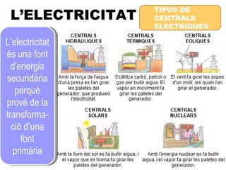 L’ELECTRICITAT L’electricitat és una font d’energia secundària perquè prové de la transforma-ció d’una font primària TIPUS DE CENTRALS ELÈCTRIQUES 