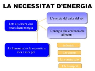 LA NECESSITAT D’ENERGIA Tots els éssers vius necessitem energia L’energia del calor del sol L’energia que contenen els aliments La humanitat és la necessita a més a més per  industria Les ciutats La construcció Els transport 