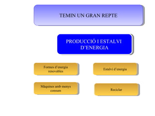 TEMIN UN GRAN REPTE PRODUCCIÓ I ESTALVI  D’ENERGIA Formes d’energia renovables Màquines amb menys consum Estalvi d’energia Reciclar 