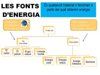 LES FONTS  D’ENERGIA És qualsevol material o fenomen a partir del qual obtenim energia S’esgoten Contaminen Són més eficients No s’esgoten No contaminen Són menys eficients 