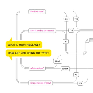 headline copy?


                                                       NO          YES




              does it need to set a mood?                    YES




                                                      NO
WHAT’S YOUR MESSAGE?

HOW ARE YOU USING THE TYPE?

                                            PRINT


              what medium?                          SCREEN


                                                                   NO



              large amounts of copy?                                     YES
 