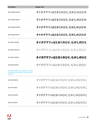 Font Name Sample Text 
Ryo Display PlusN SB タイポグラフィはとおくのひと、むかしのひとの 
Ryo Display PlusN B タイポグラフィはとおくのひと、むかしのひとの 
Ryo Display PlusN EB タイポグラフィはとおくのひと、むかしのひとの 
Ryo Display PlusN H タイポグラフィはとおくのひと、むかしのひとの 
Ryo Gothic PlusN B タイポグラフィはとおくのひと、むかしのひと 
Ryo Gothic PlusN EL タイポグラフィはとおくのひと、むかしのひと 
Ryo Gothic PlusN H タイポグラフィはとおくのひと、むかしのひと 
Ryo Gothic PlusN L タイポグラフィはとおくのひと、むかしのひと 
v1.3 • May 14 2014 26 
Ryo Gothic PlusN has 3 more faces. To see all 
of the faces for Ryo Gothic PlusN, refer to the 
appendix 
Ryo Text PlusN EL タイポグラフィはとおくのひと、むかしのひとのこ 
Ryo Text PlusN L タイポグラフィはとおくのひと、むかしのひとのこ 
Ryo Text PlusN M タイポグラフィはとおくのひと、むかしのひとのこ 
Ryo Text PlusN R タイポグラフィはとおくのひと、むかしのひとのこ 
 