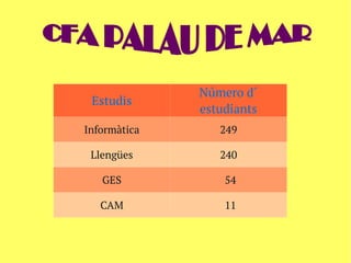 EstudisEstudis
Número d´Número d´
estudiantsestudiants
InformàticaInformàtica 249249
LlengüesLlengües 240240
GESGES 5454
CAMCAM 1111
 