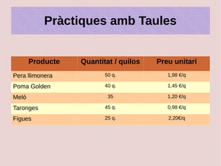 Pràctiques amb Taules 
Producte Quantitat / quilos Preu unitari 
Pera llimonera 50 q. 1,98 €/q 
Poma Golden 40 q. 1,45 €/q 
Meló 35 1,20 €/q 
Taronges 45 q. 0,98 €/q 
Figues 25 q. 2,20€/q 
