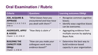 Oral Examination / Rubric
Criteria Questions Learning outcomes EBMgt
ASK, ACQUIRE &
APPRAISE
Chapter 2, 3, 4, 6, 7, 8, 9,
10 & 11
“What biases have you
encountered and how have
you dealt with them?”
• Recognize common cognitive
biases;
• Identify ways cognitive biases
can be overcome;
AGGREGATE, APPLY
& ASSESS
Chapter 5, 12, 13 & 14
“How likely is claim x” • Aggregating evidence from
multiple sources by applying
Bayes Rule.
BUILDING THE
CAPACITY FOR
EBMgt
Chapter 1, 15 & 16
“How can you make your
colleagues work more
evidence-based?”
• Determine the best way to
build evidence-based
capacity in your organization.
 
