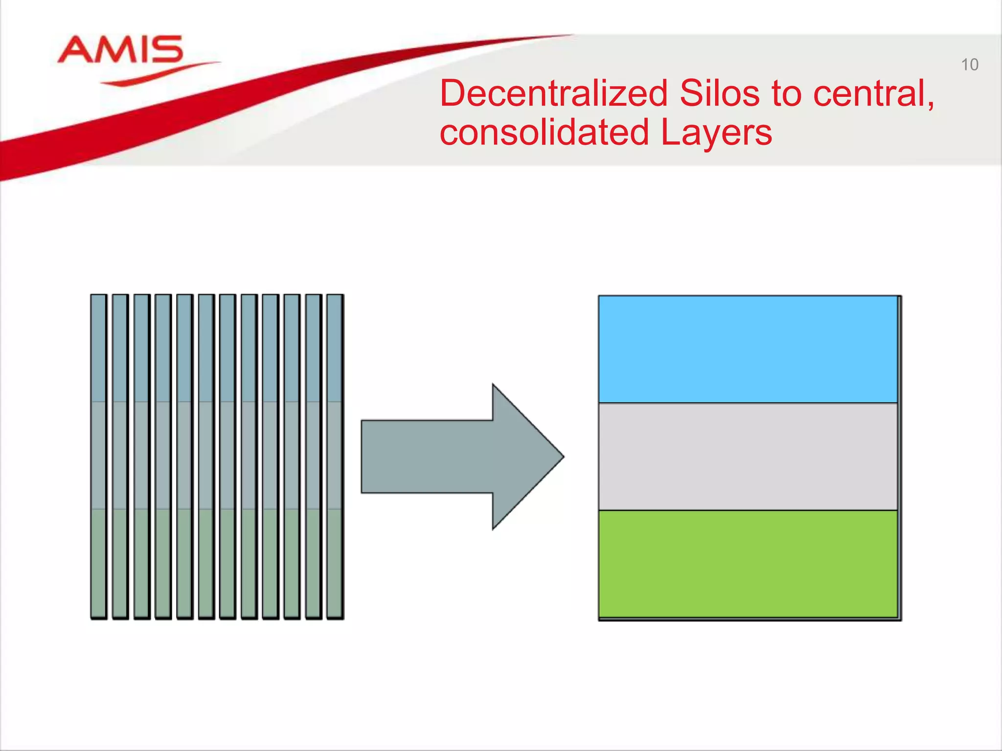 10
Decentralized Silos to central,
consolidated Layers
 
