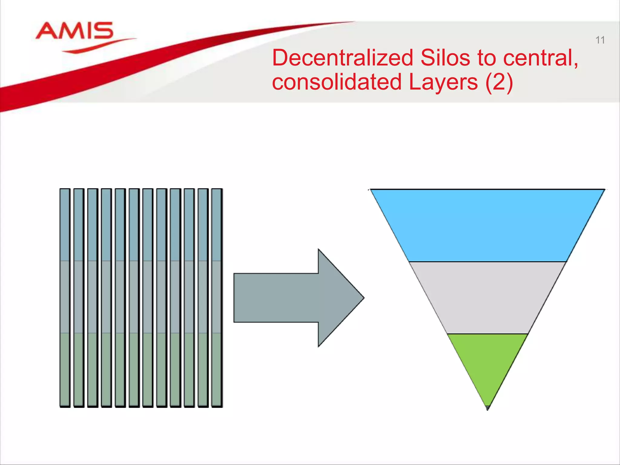 11
Decentralized Silos to central,
consolidated Layers (2)
 