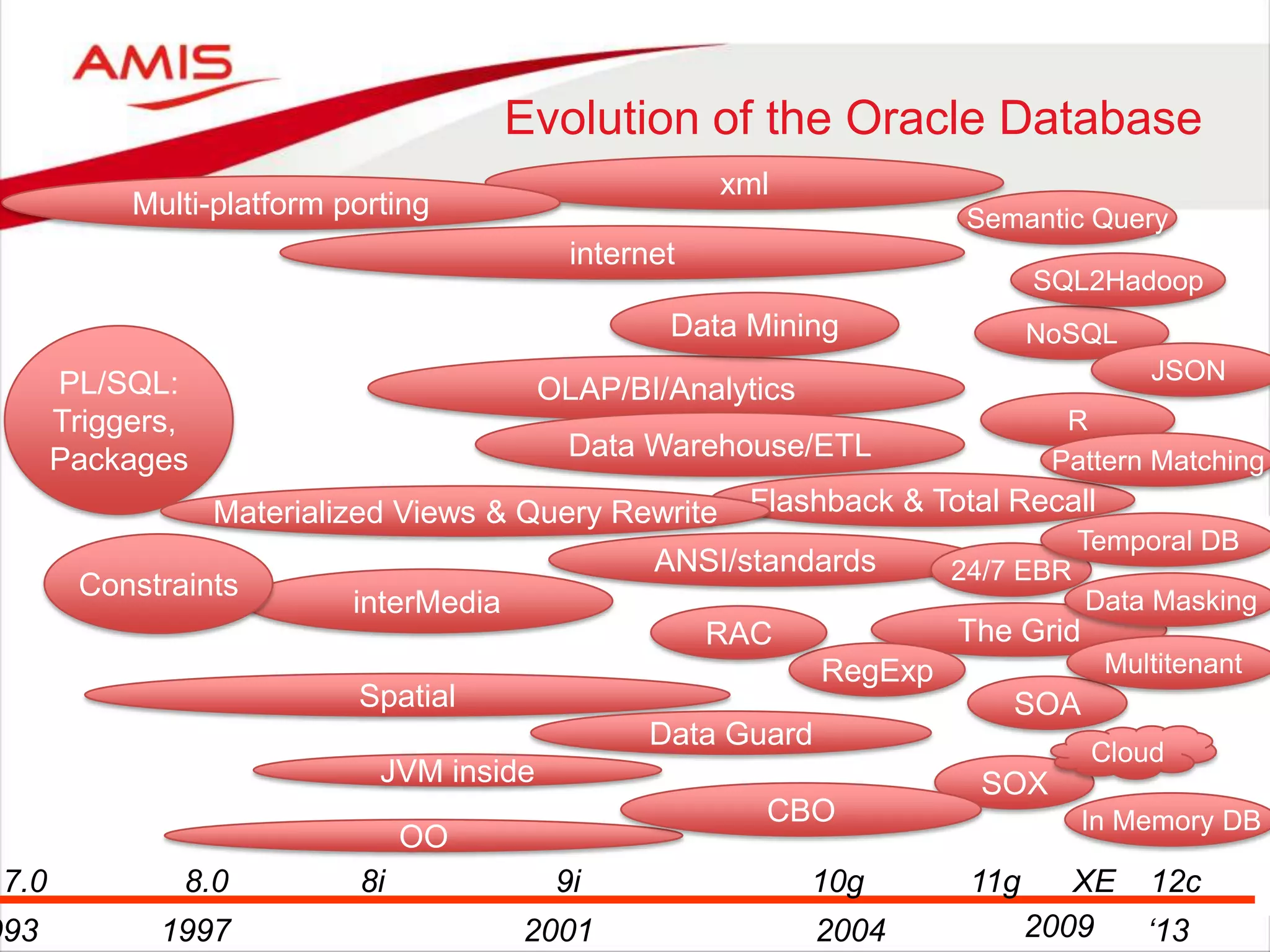 993 2009
10g7.0 8.0 8i 9i
internet
xml
JVM inside
ANSI/standards
interMedia
Spatial
OLAP/BI/Analytics
Data Warehouse/ETL
The Grid
11g
PL/SQL:
Triggers,
Packages
SOA
SOX
Constraints
20011997 2004
Data Mining
Semantic Query
OO
RegExp
‘13
XE
NoSQL
Evolution of the Oracle Database
12c
CBO
RAC
Flashback & Total Recall
Data Guard
R
24/7 EBR
Cloud
Multi-platform porting
Materialized Views & Query Rewrite
SQL2Hadoop
Pattern Matching
Temporal DB
Multitenant
In Memory DB
JSON
Data Masking
 