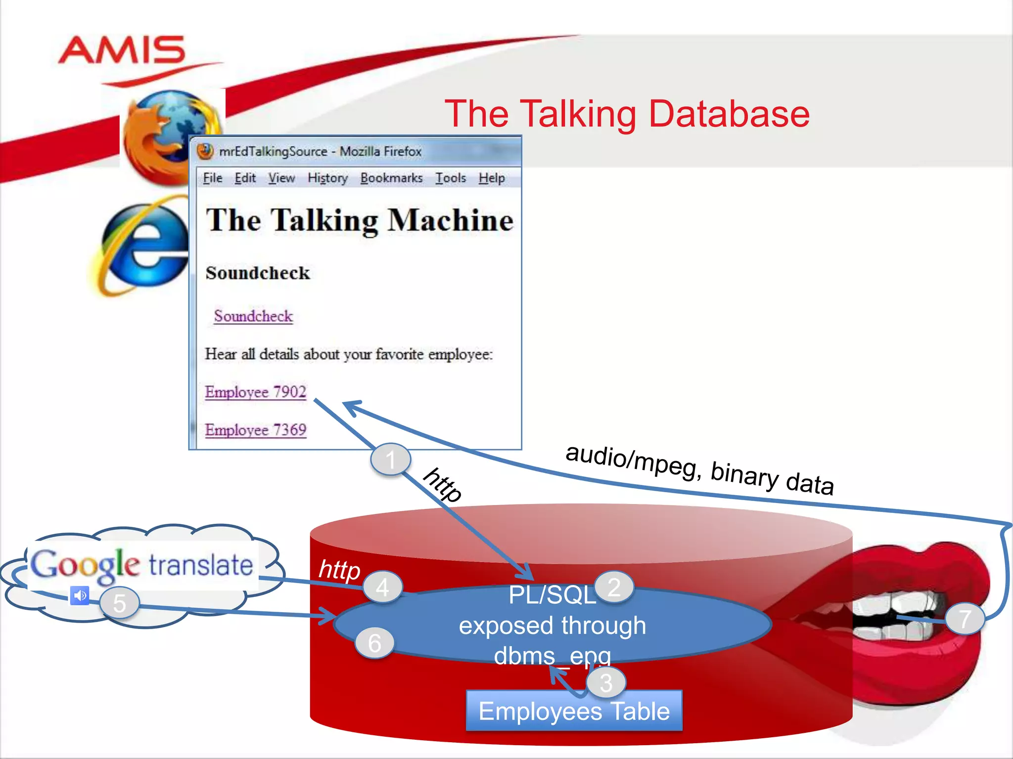 The Talking Database
PL/SQL
exposed through
dbms_epg
Employees Table
1
2
3
4
5
6
7
 