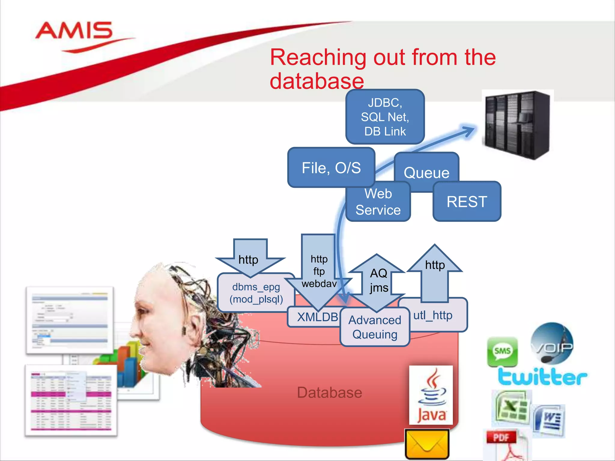 Reaching out from the
database
Database
dbms_epg
(mod_plsql)
http
XMLDB
http
ftp
webdav
utl_http
http
Advanced
Queuing
AQ
jms
Queue
REST
Web
Service
File, O/S
JDBC,
SQL Net,
DB Link
 