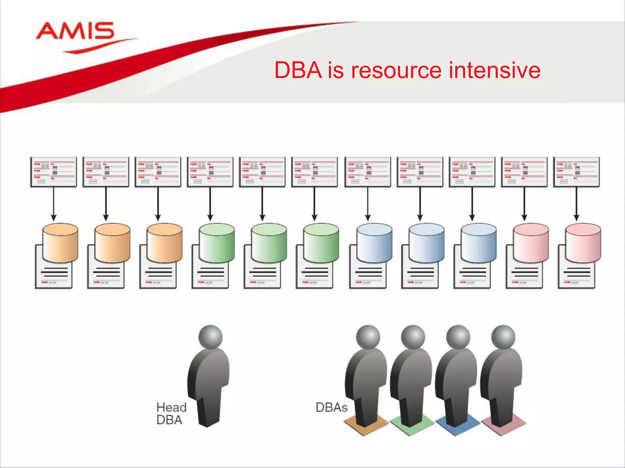 DBA is resource intensive
 
