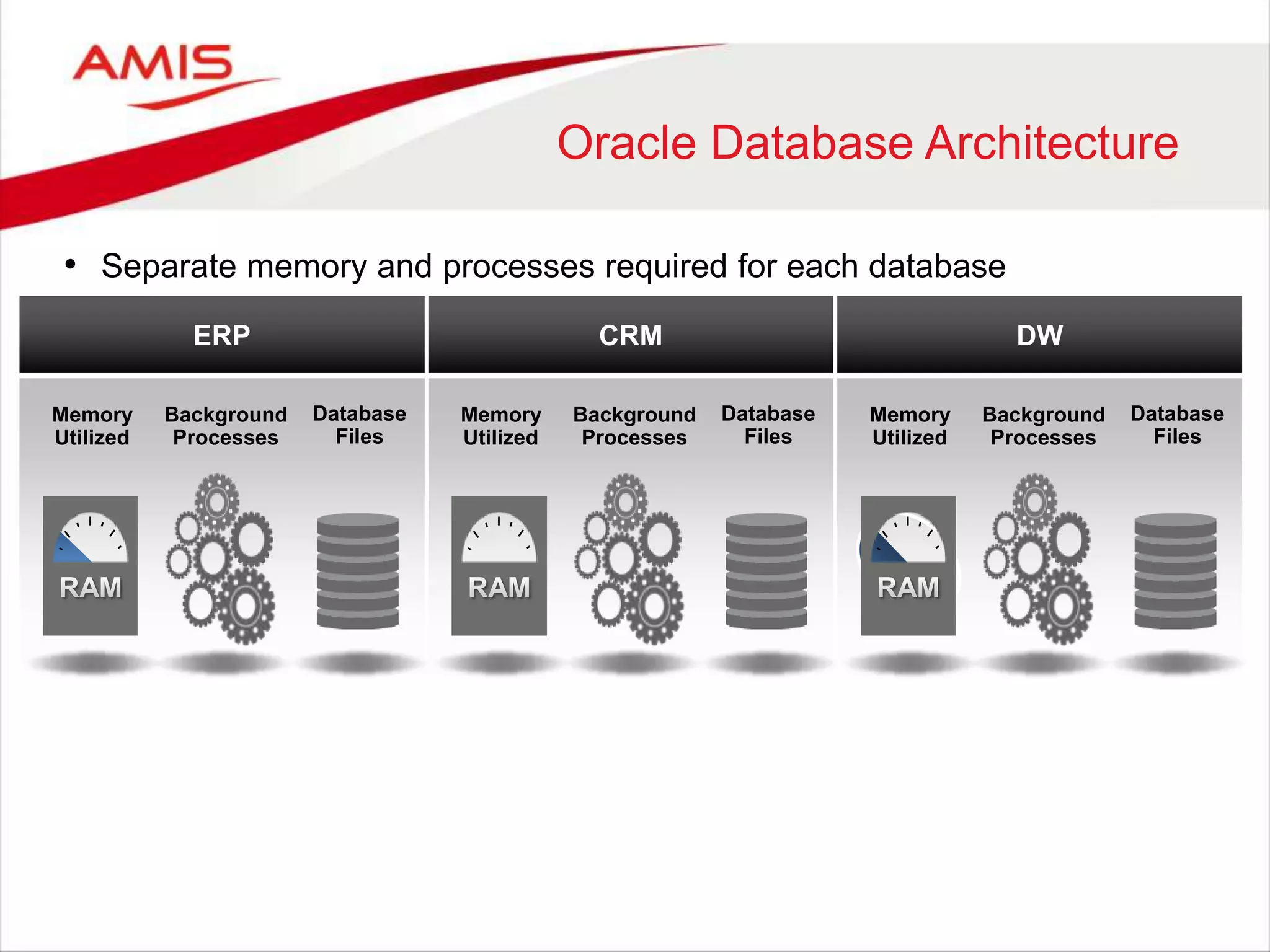 Oracle Database Architecture
• Separate memory and processes required for each database
ERP
Database
Files
Memory
Utilized
Background
Processes
CRM
Database
Files
Background
Processes
Memory
Utilized
DW
Database
Files
Background
Processes
Memory
Utilized
 
