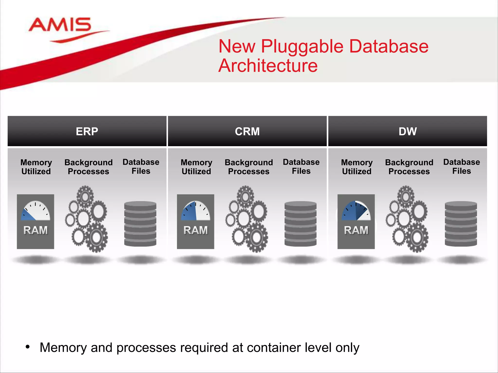 New Pluggable Database
Architecture
ERP
Database
Files
Memory
Utilized
Background
Processes
CRM
Database
Files
Memory
Utilized
Background
Processes
DW
Database
Files
Memory
Utilized
Background
Processes
• Memory and processes required at container level only
 