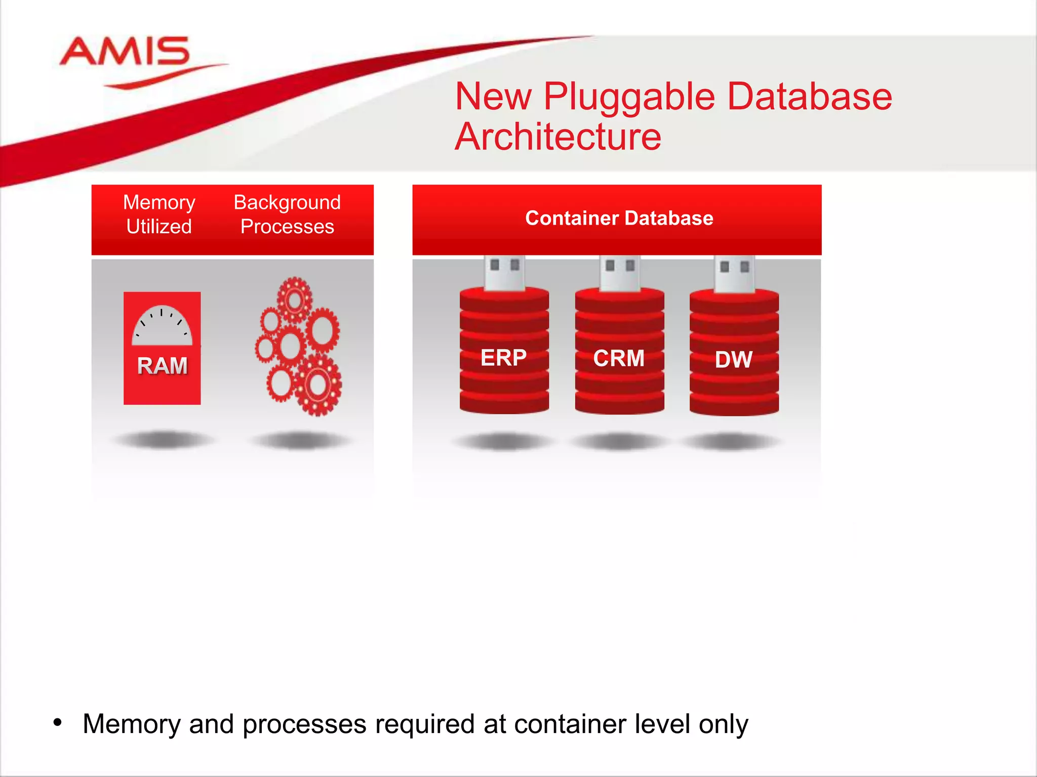 New Pluggable Database
Architecture
• Memory and processes required at container level only
ERP CRM DW
Background
Processes
Memory
Utilized Container Database
 